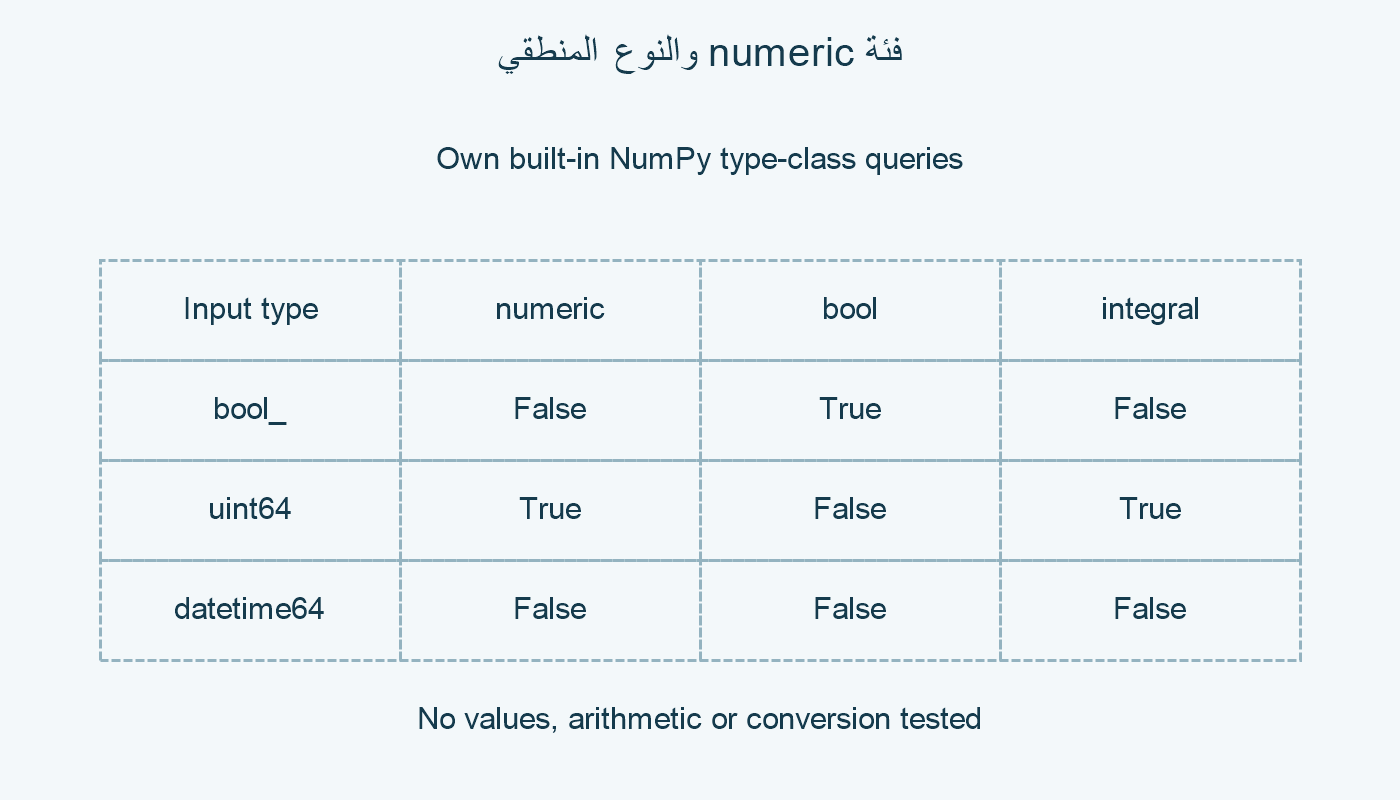 ثلاثة أنواع وفئات.
