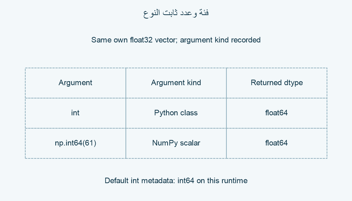 فئة وعدد NumPy.