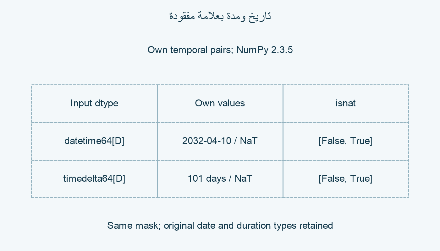 تاريخ ومدة.