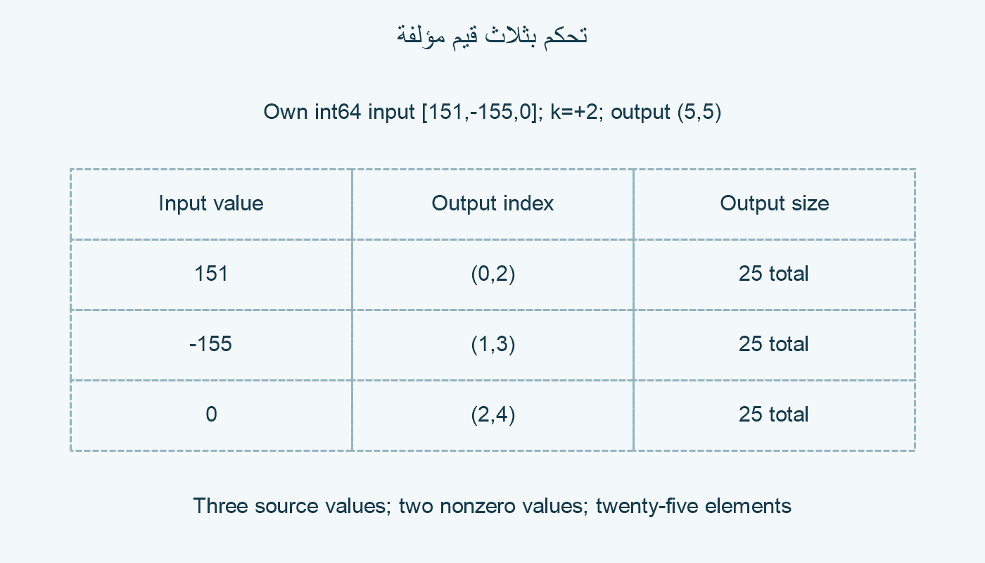 قيم مؤلفة ومواضع.