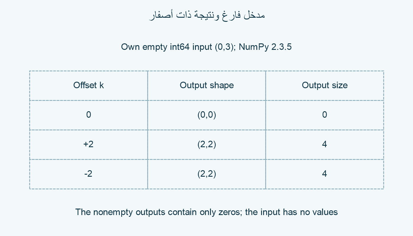 مدخل فارغ وإزاحات.