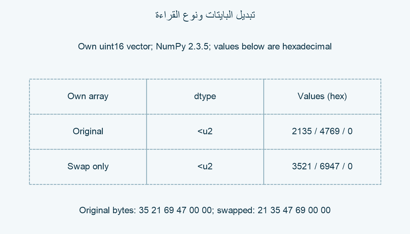 قيم قبل التبديل وبعده.