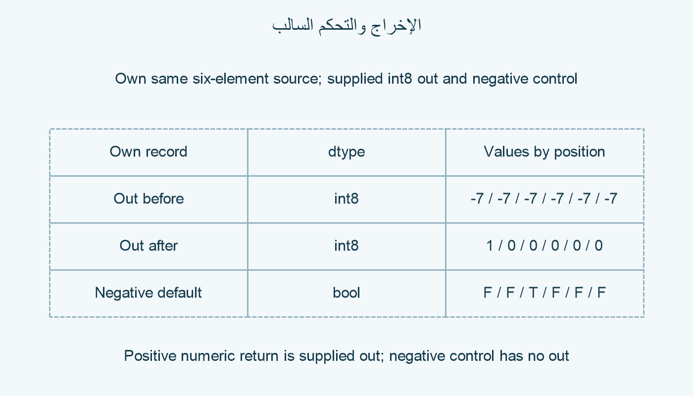 الإخراج الصحيح والتحكم السالب.