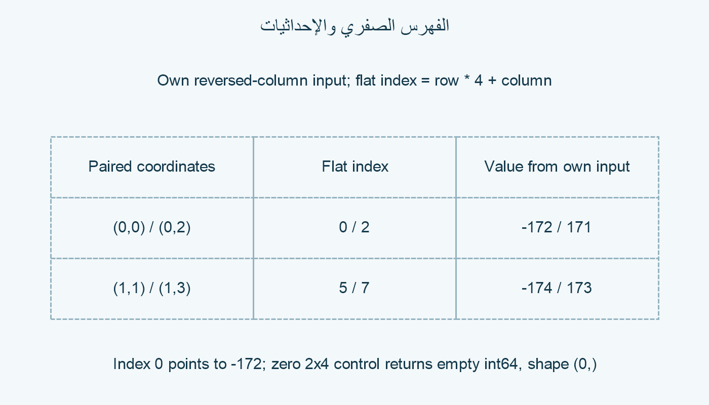 إحداثيات العرض والفهرس الصفري.