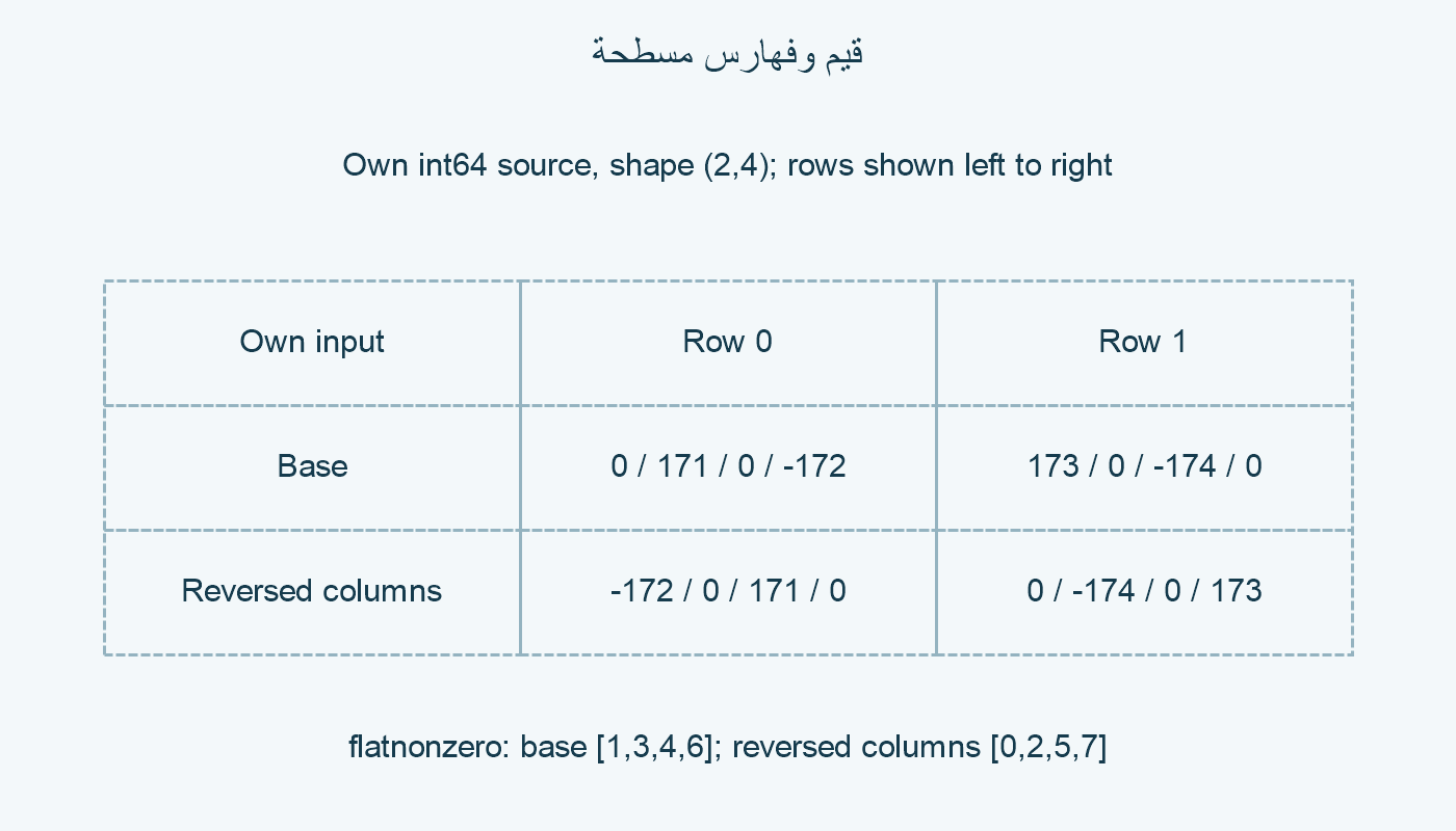 الجدول الأصلي والأعمدة المعكوسة.
