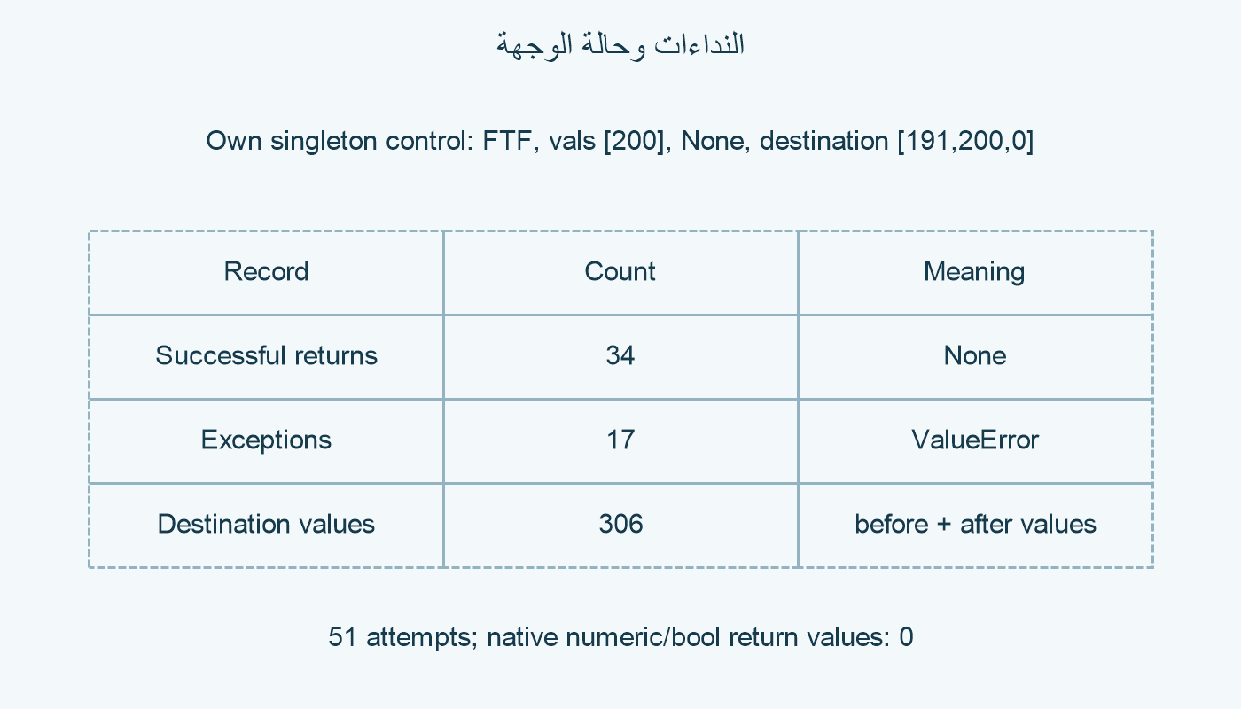 عدد النداءات ومشاهدات الوجهة.