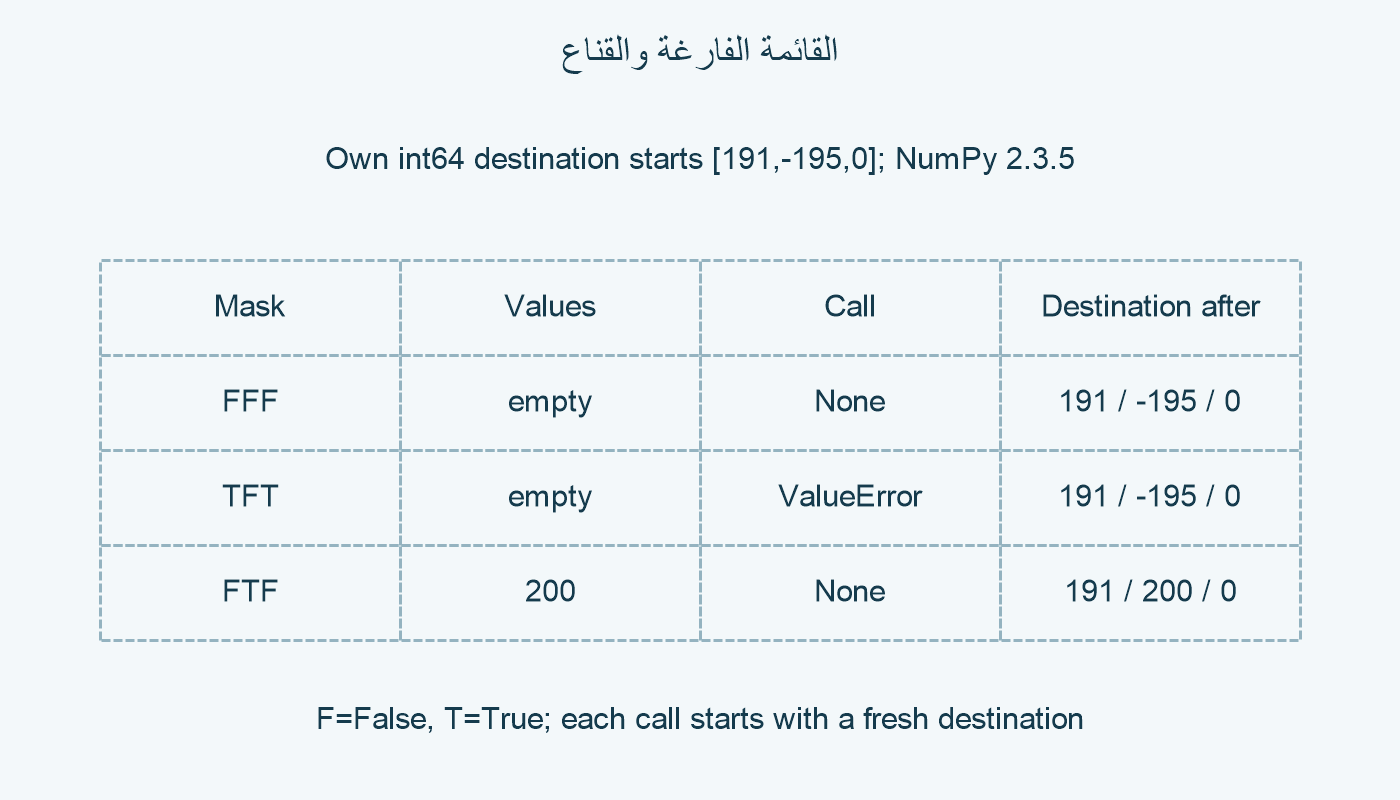 القناع وحالة النداء والوجهة.