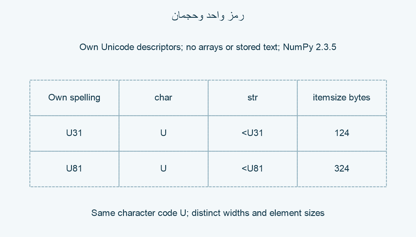 رمز Unicode ووصفه وحجم عنصره.