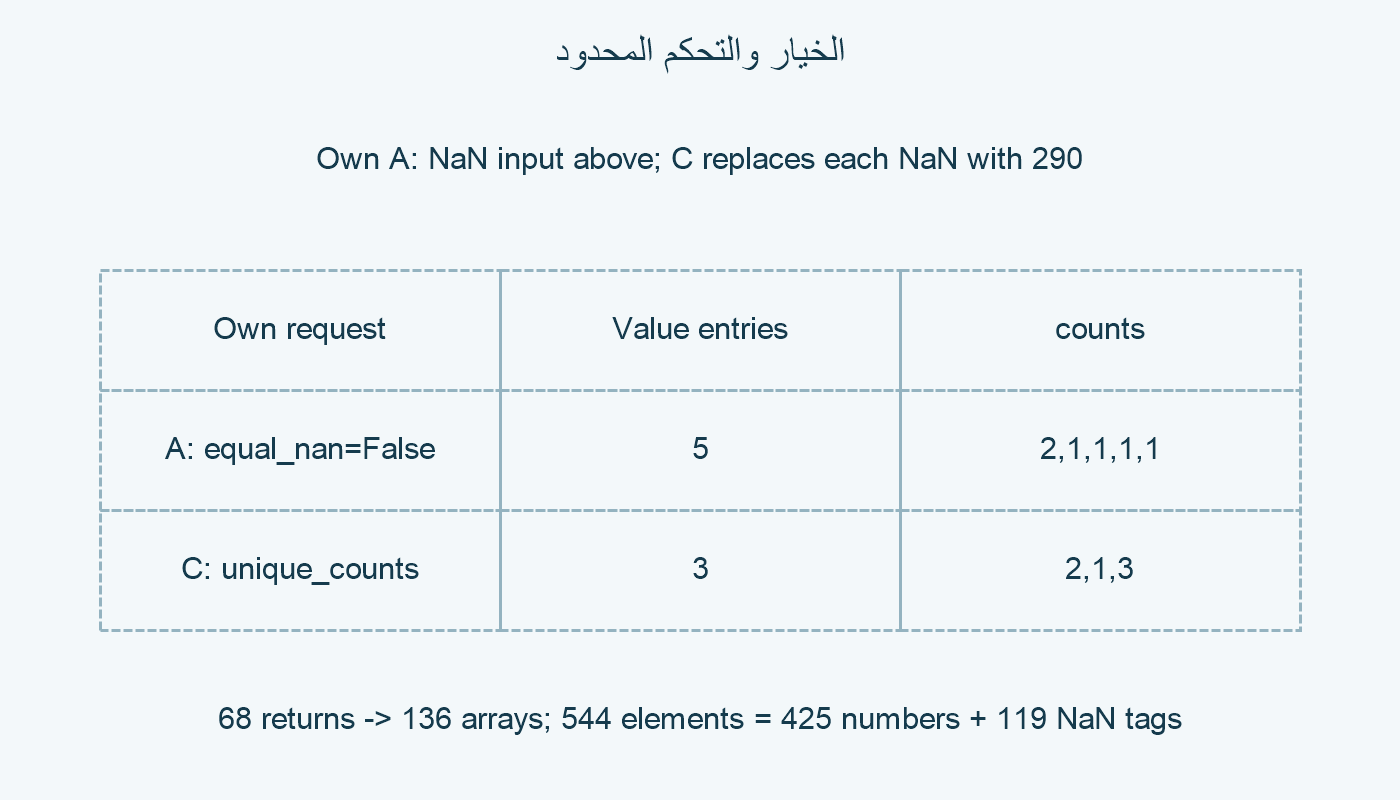الخيار False والتحكم المحدود وتعداد المخارج.