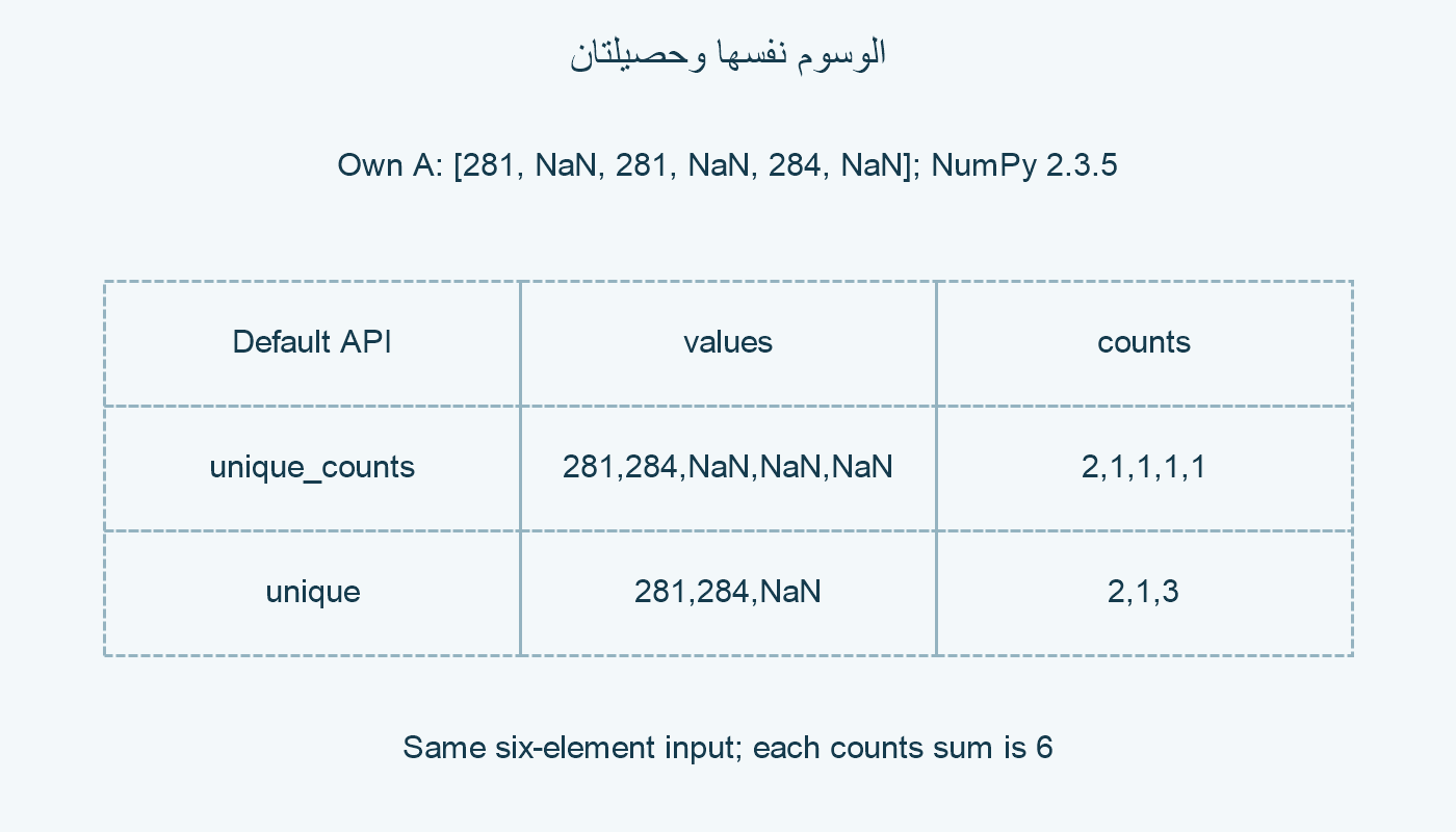 القيم والتكرارات مع الواجهتين الافتراضيتين.