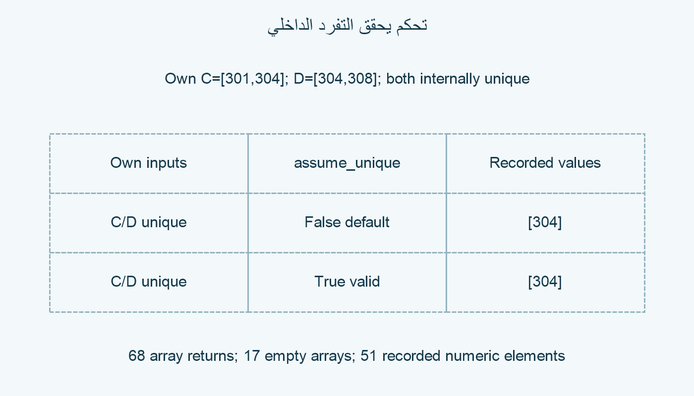 تحكم متفرد ونتيجتان متفقتان.