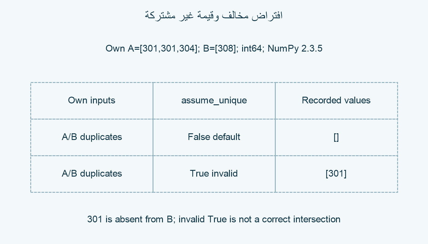 مدخلان بلا مشترك ونتيجة الخيار المخالف.