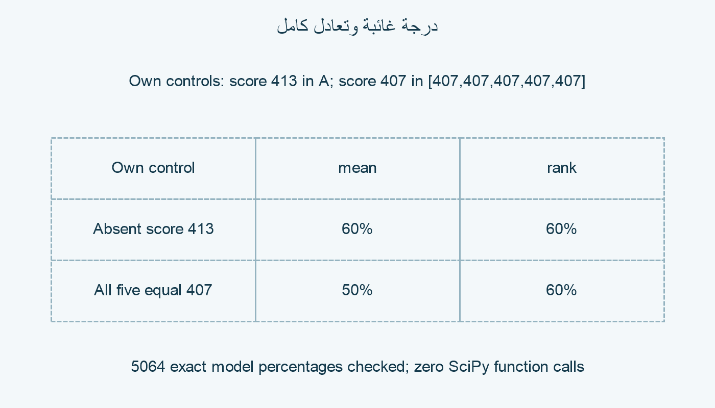درجة غائبة وقائمة متعادلة بالكامل.