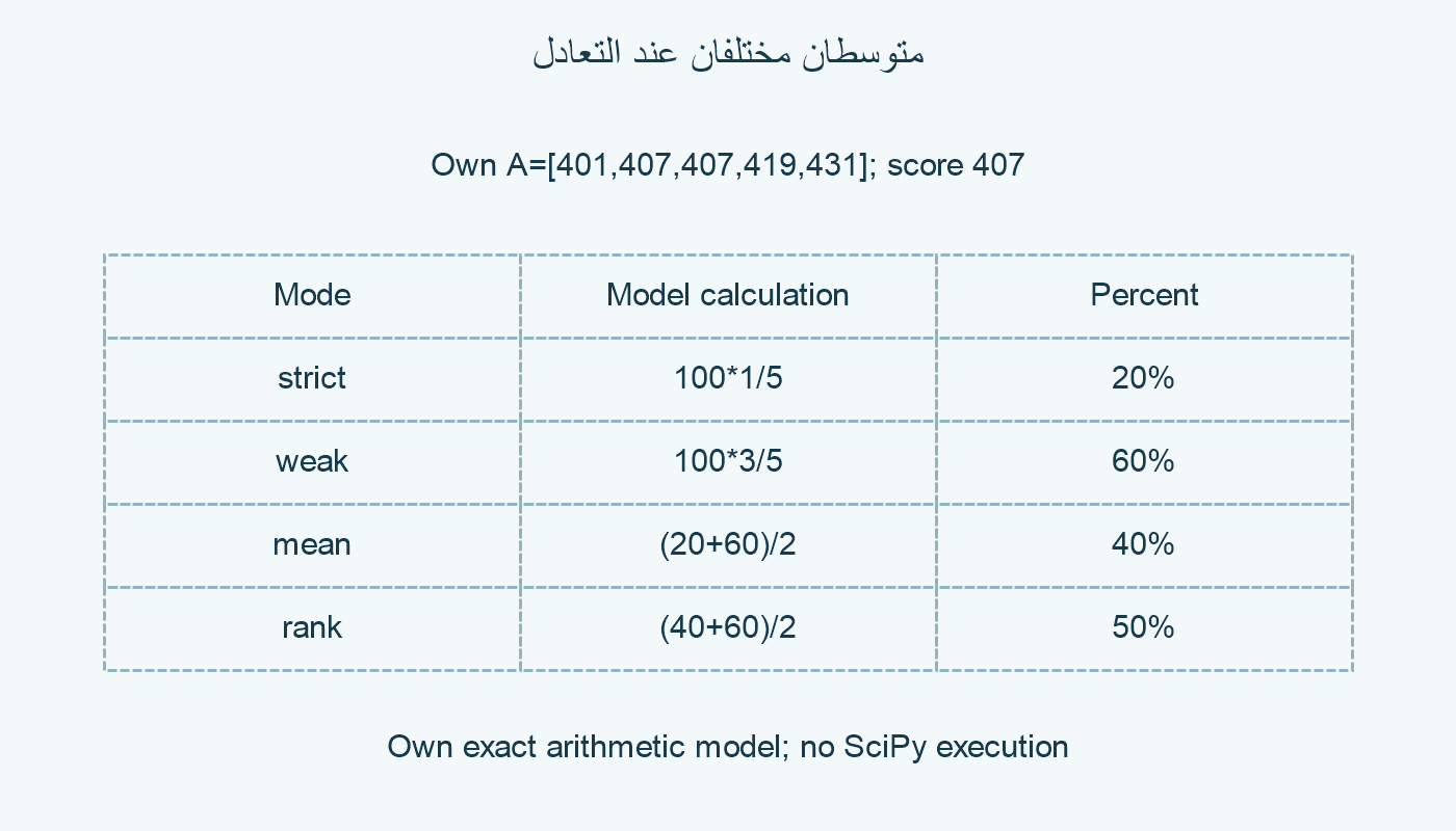 حساب درجة مكررة، مع نسب مختلفة لأربعة أوصاف.