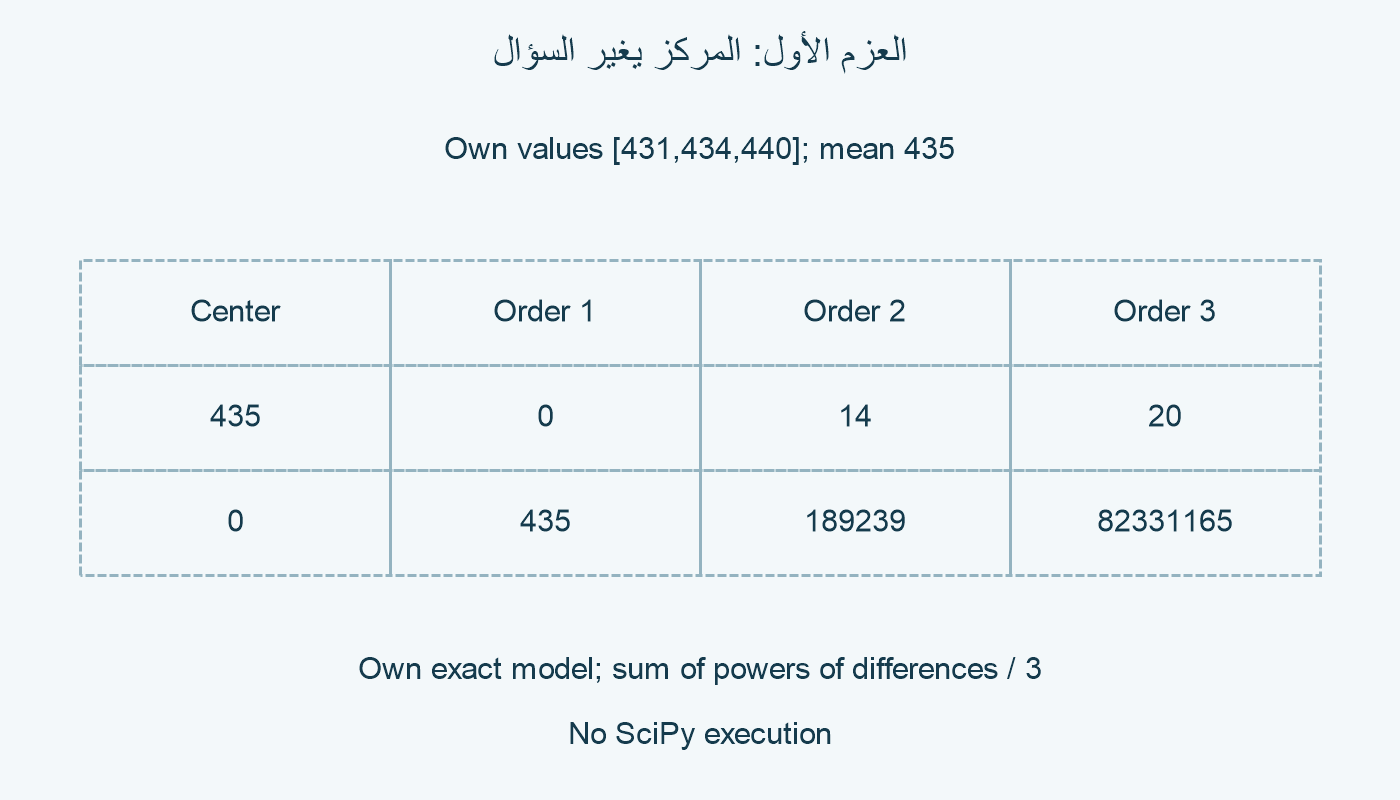نتائج قائمتنا عند المركز435 والمركز0.