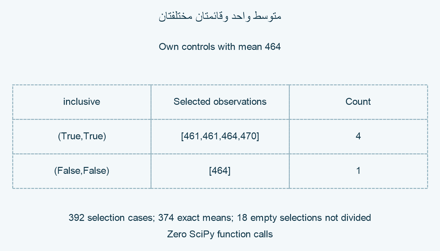 متوسط464 لأربع مشاهدات ولمشاهدة واحدة.