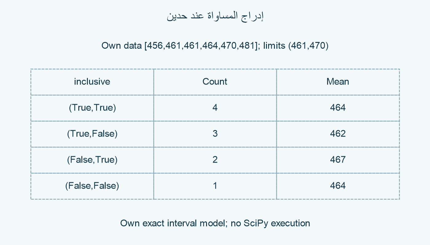 أربعة أعلام للمساواة وأعداد ومتوسطات قائمتنا.
