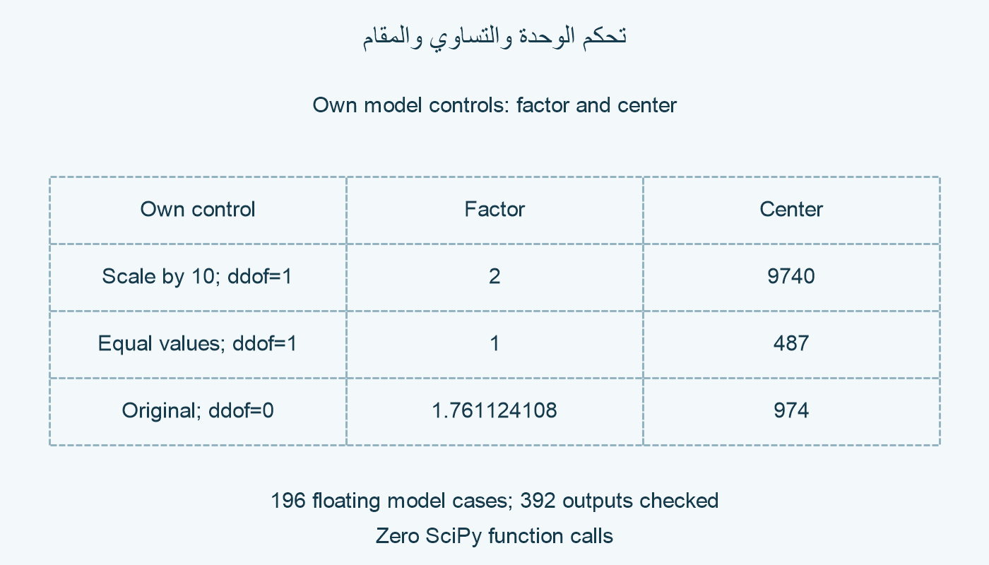 تحكم الوحدة والعناصر المتساوية والمقام.