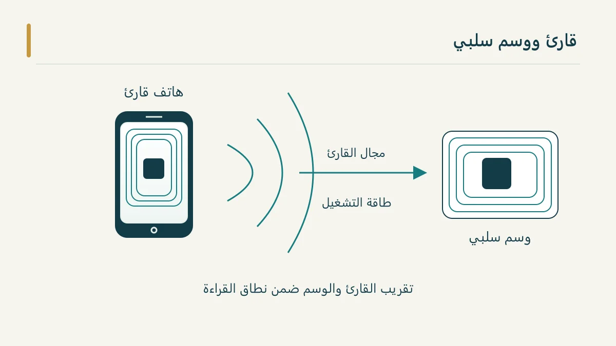 ملف هاتف قارئ مقابل شريحة وسم سلبي مع خطوط مجال وطاقة تشغيل