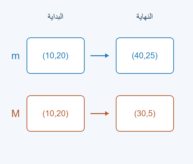 البداية 10,20؛ نهاية m 40,25 ونهاية M 30,5.