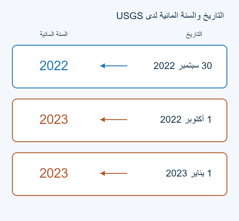 سبتمبر 2022 ضمن سنة مائية 2022؛ أكتوبر 2022 ويناير 2023 ضمن 2023.