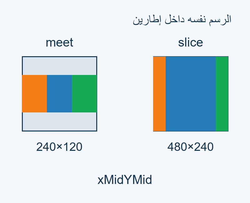 meet يترك فراغًا رأسيًا؛ slice يغطي الإطار وتظهر فيه أجزاء من الأشرطة.