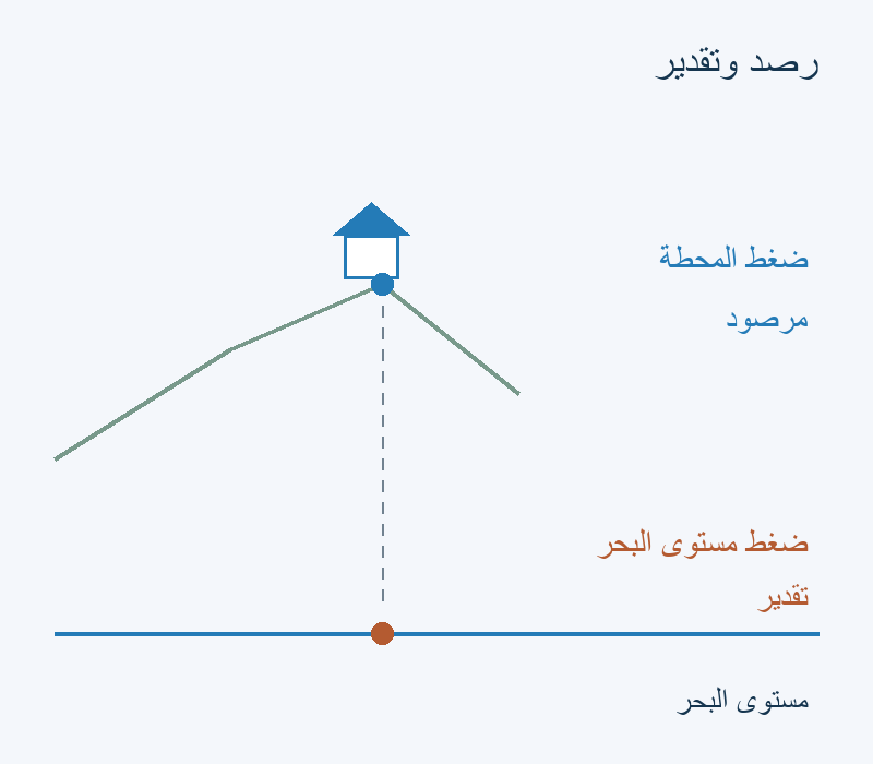 رصد عند المحطة المرتفعة وتقدير عند مستوى البحر تحتها.