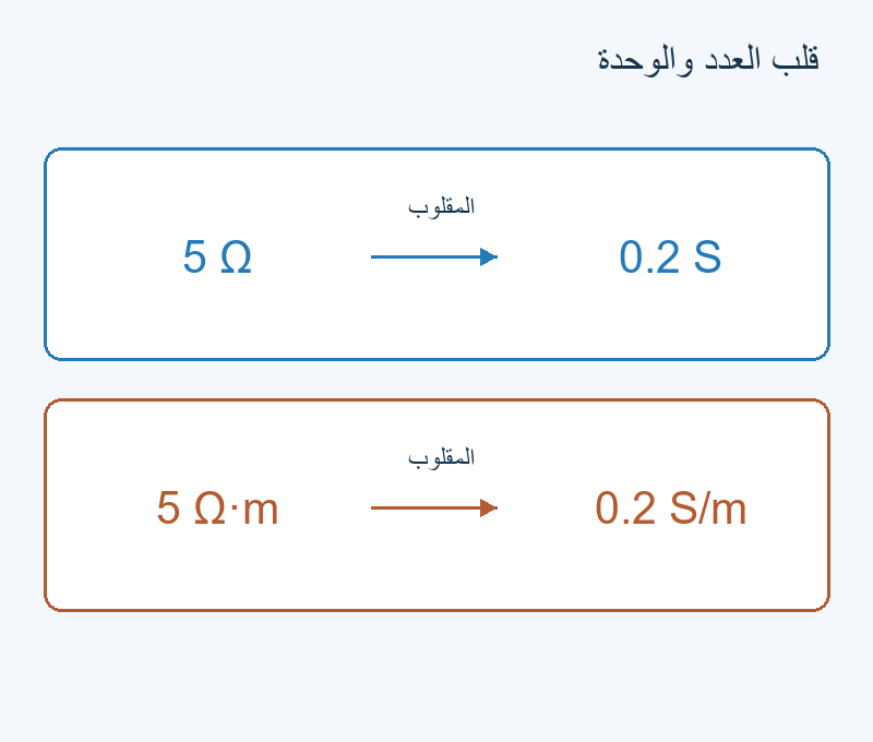 مقلوب 5 Ω يساوي 0.2 S؛ مقلوب 5 Ω·m يساوي 0.2 S/m.