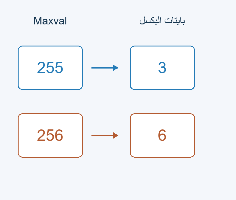 حد 255: ثلاثة بايتات؛ حد 256: ستة بايتات.