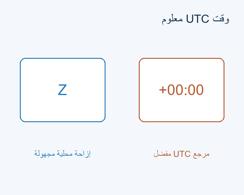 Z يقابل إزاحة محلية مجهولة؛ +00:00 يقابل مرجع UTC مفضلًا.
