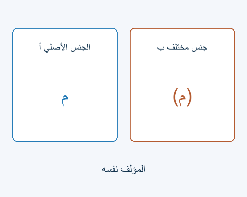 في الجنس أ: م؛ في الجنس ب: (م)؛ المؤلف نفسه.