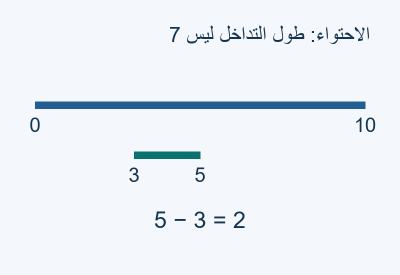 المجال من 3 إلى 5 داخل المجال من 0 إلى 10؛ طول الجزء المشترك 2