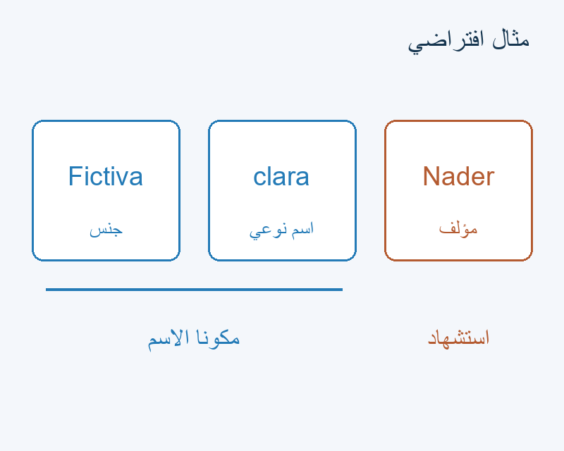 Fictiva وclara مكونا المثال الثنائي؛ Nader استشهاد مؤلف.