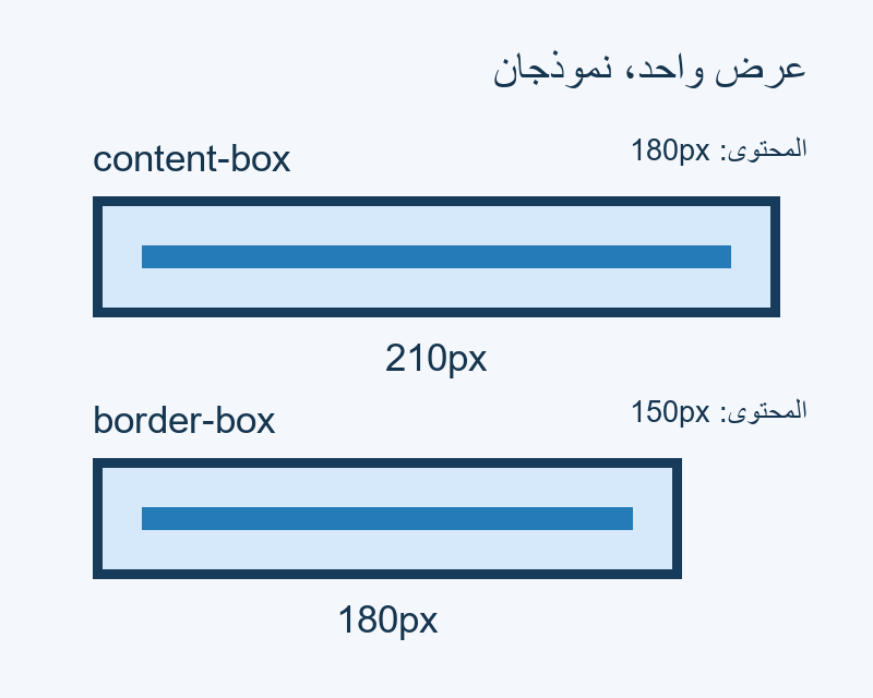 صندوق content-box بعرض خارجي 210px، وborder-box بعرض 180px.