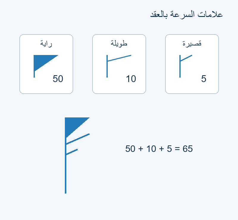 راية وطويلة وقصيرة تجمع إلى 65 عقدة.