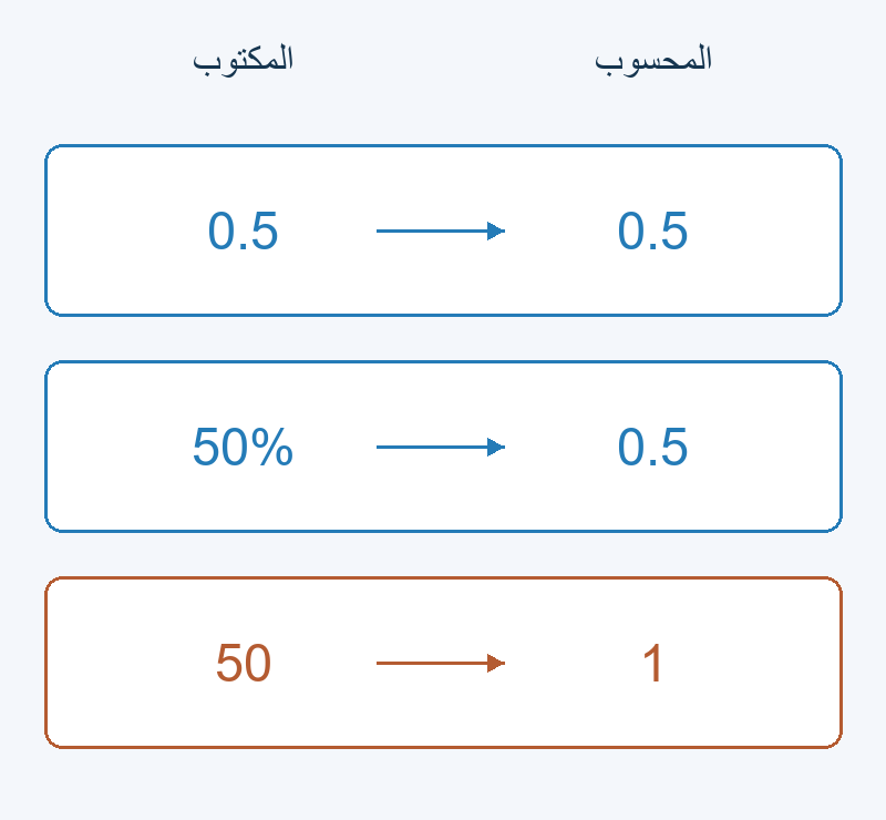 0.5 و50% تعطيان 0.5؛ العدد 50 يعطي 1.
