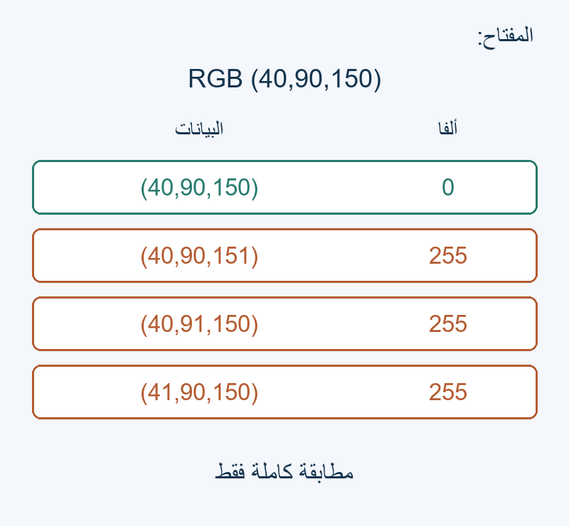 المفتاح يطابق النقطة الأولى فقط؛ ثلاث نقاط تختلف بقيمة واحدة.