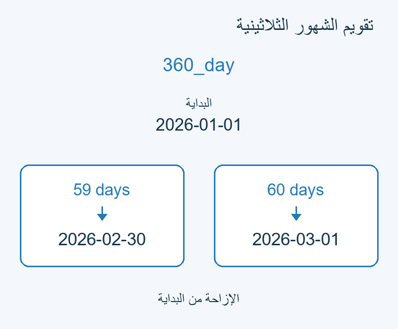 الإزاحتان 59 و60 تعطيان 30 فبراير و1 مارس في المثال.