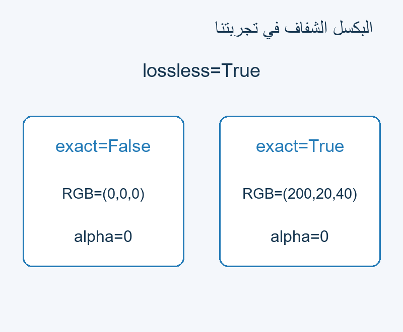 RGB الشفاف صار صفرًا دون exact، وبقي 200 و20 و40 معه.