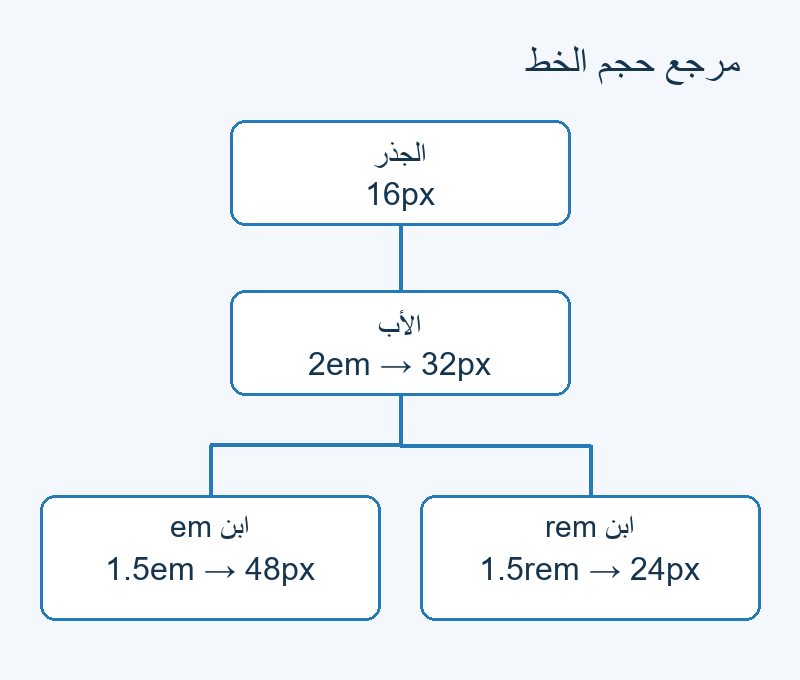 جذر بخط 16px وأب 32px؛ ابناه بخطين 48px و24px.