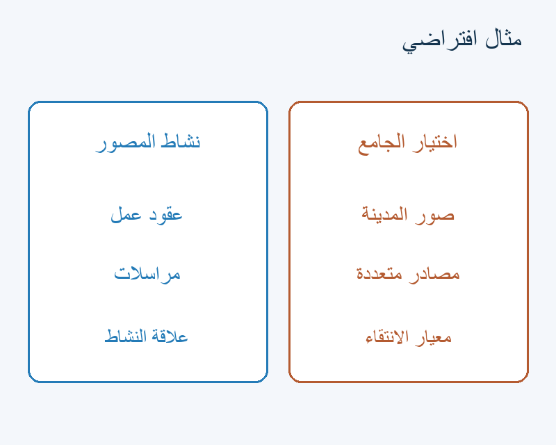 عقود ومراسلات من نشاط مصور؛ صور مدينة ينتقيها جامع من مصادر متعددة.