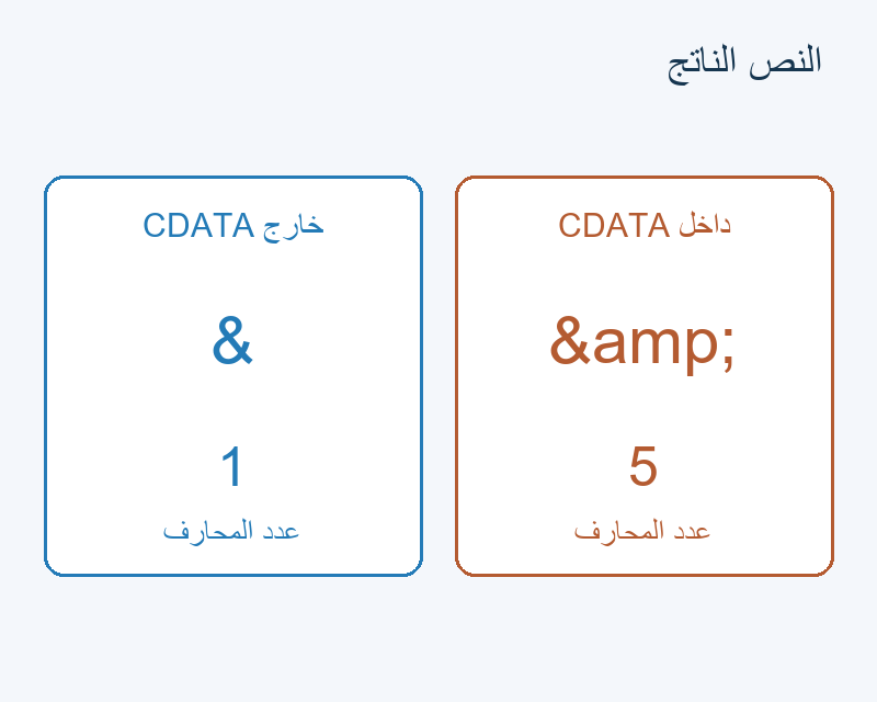 نص a محرف واحد؛ نص b خمسة محارف.
