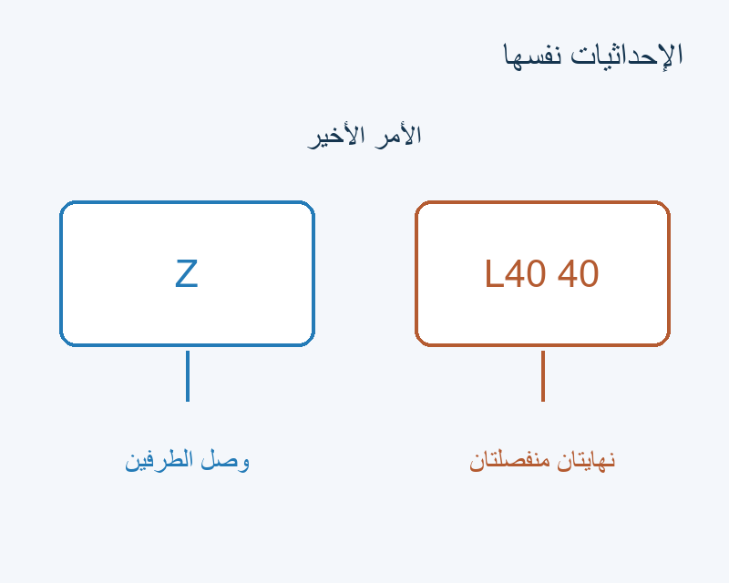 إحداثيات متطابقة؛ Z يصل الطرفين، وL يبقي نهايتين.