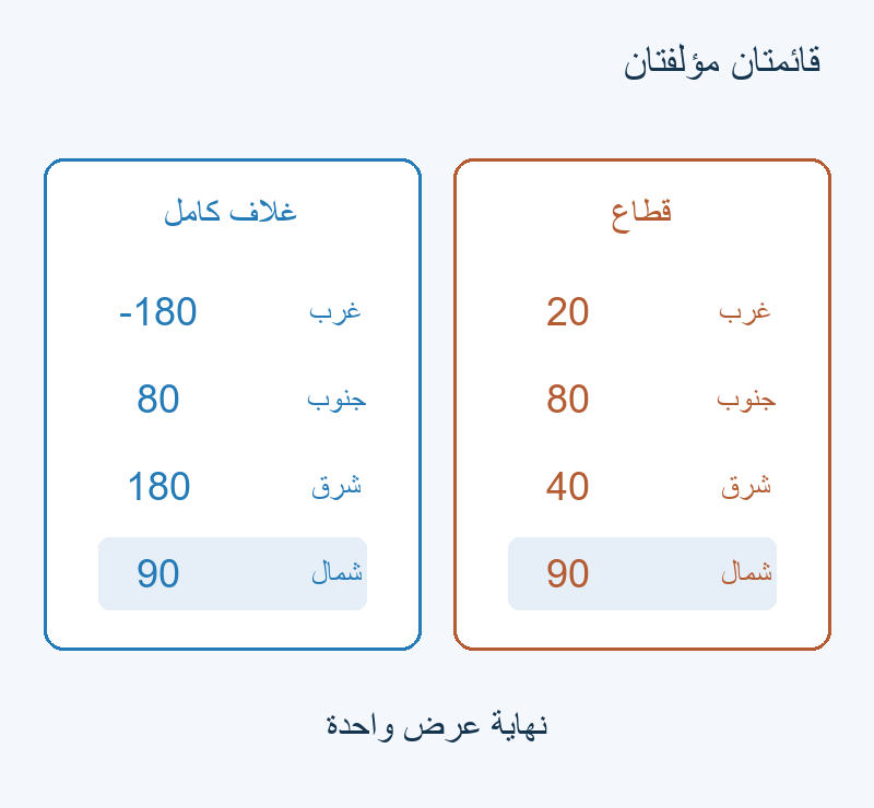 قائمتان تنتهيان بعرض 90؛ حدود الطول تختلف بين الغلاف والقطاع.