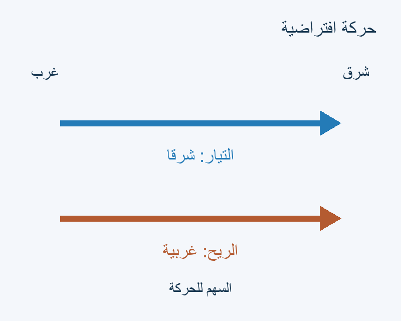 سهمان نحو الشرق؛ تسمية اتجاه التيار شرقًا والريح غربية.