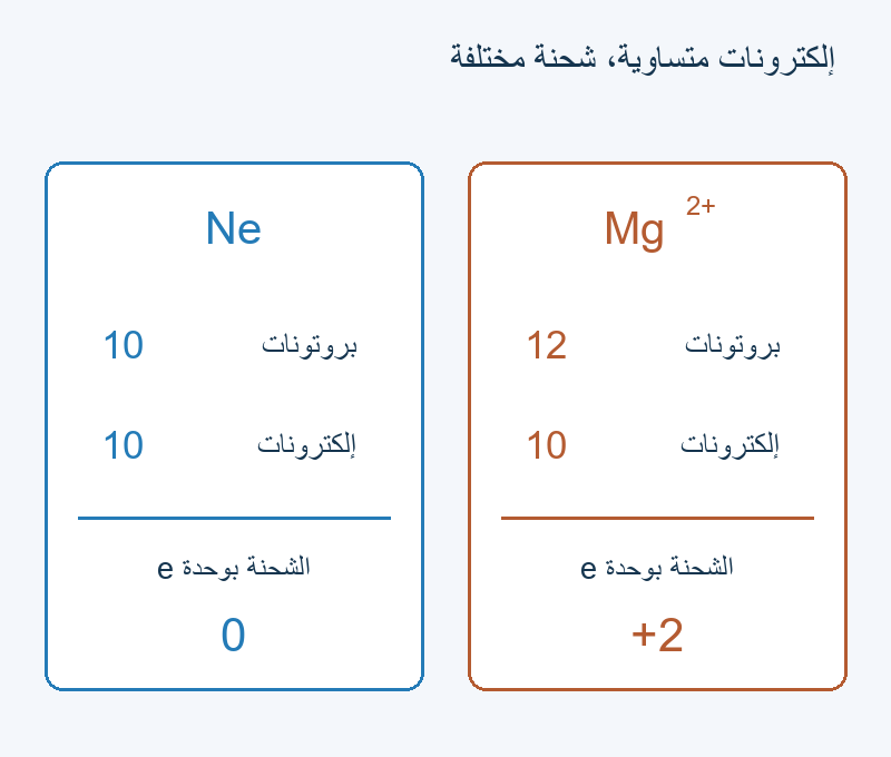 Ne له عشرة بروتونات وعشرة إلكترونات؛ Mg²⁺ له اثنا عشر وعشرة.