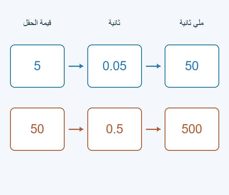 خمسة تعطي 0.05 ثانية؛ خمسون تعطي 0.5 ثانية.