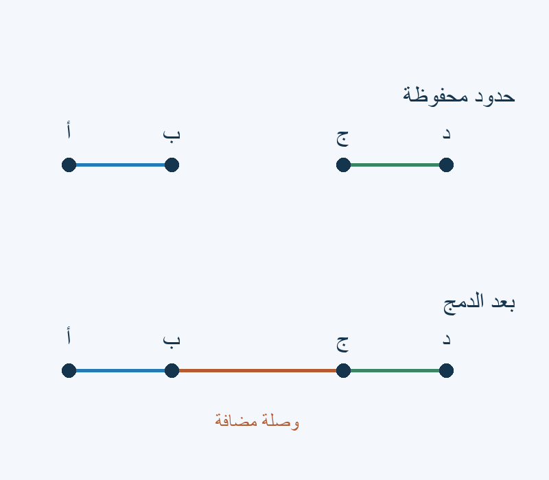 مقطع أ–ب ومقطع ج–د؛ الدمج يضيف وصلة ب–ج.