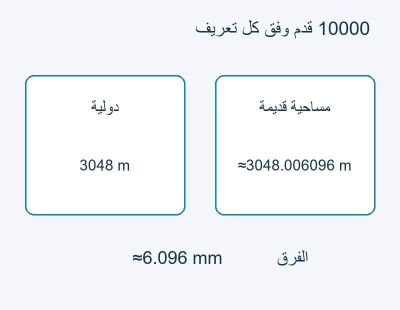 10000 قدم دولية تعطي 3048 متر؛ بالقديمة نحو 3048.006096 متر.