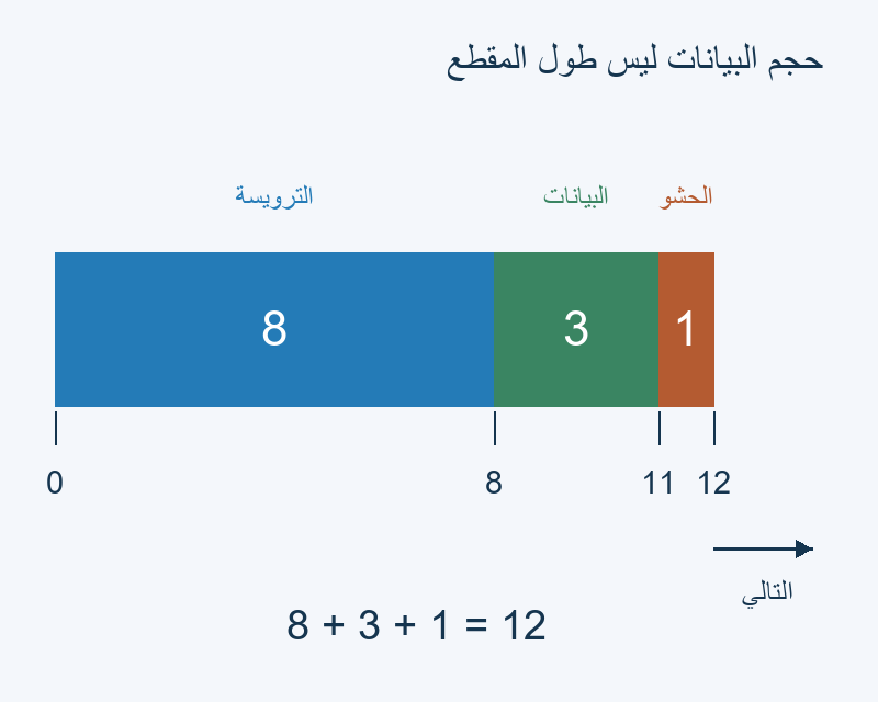 ثمانية بايتات ترويسة وثلاثة بيانات وواحد حشو؛ التالي عند 12.
